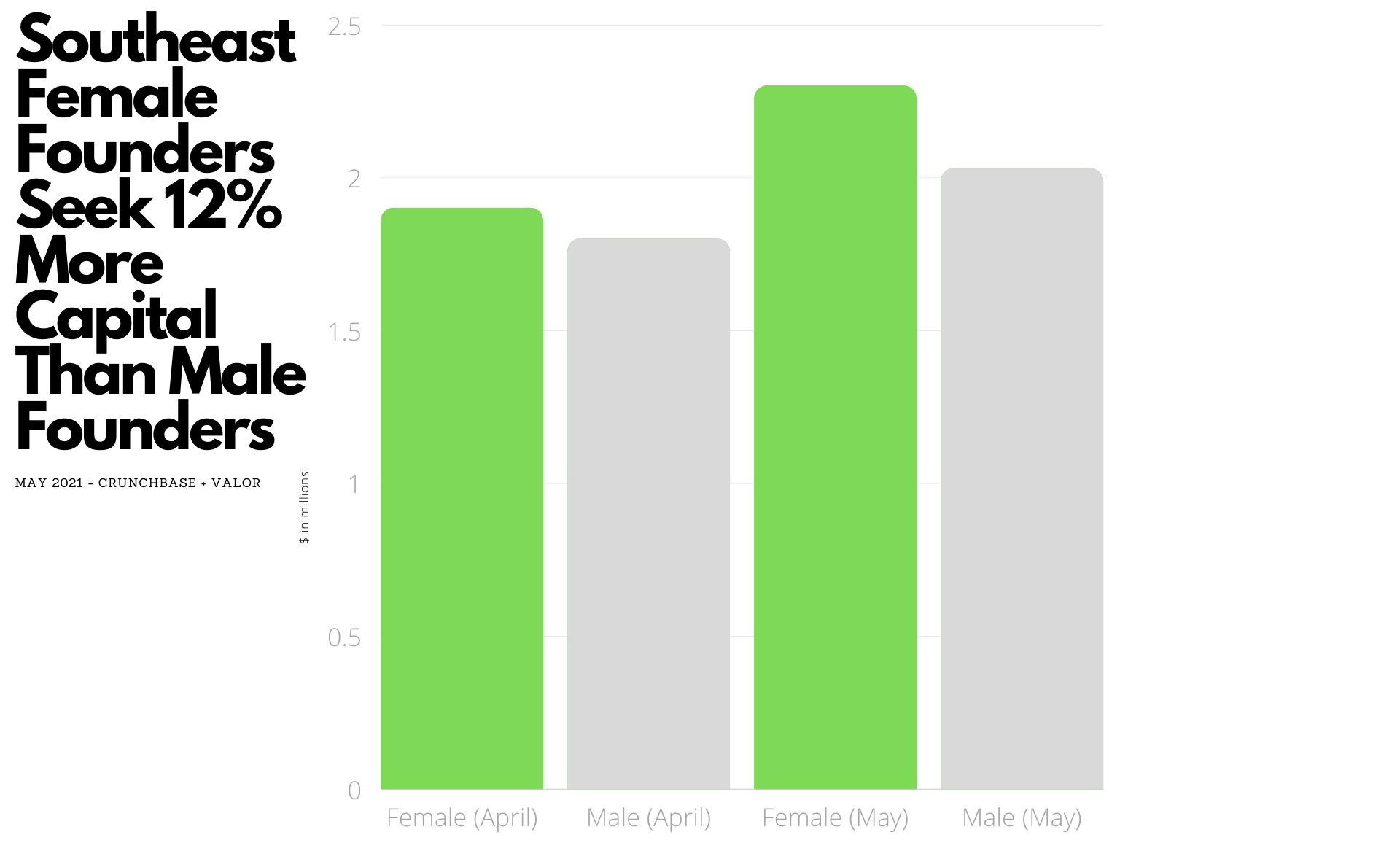 Southeast Female Founders Raise 45% Of What Men Do, Seek To Make It Up At The Seed Round