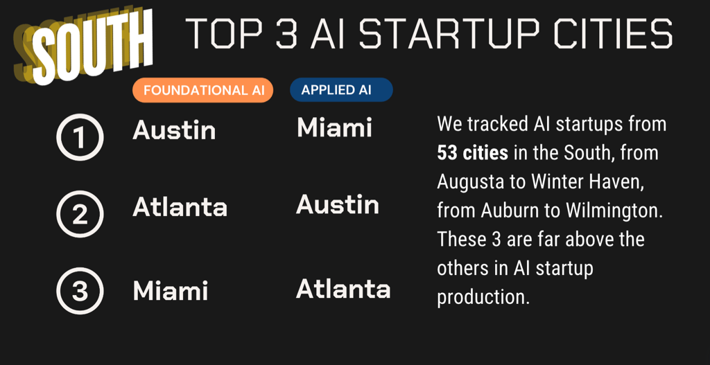 South US Showing Unique AI Startup Strength