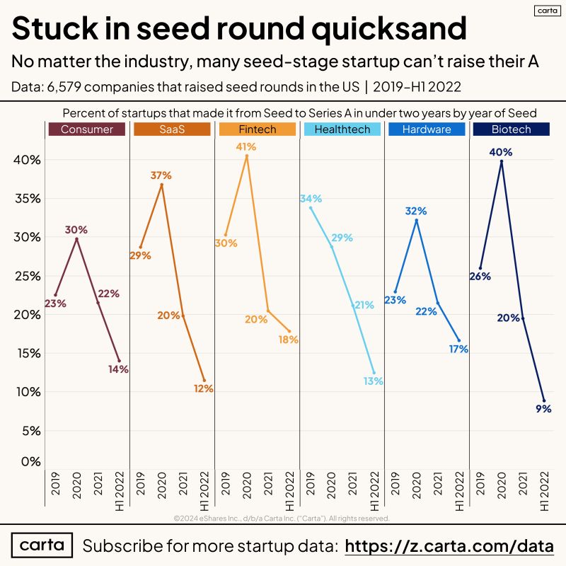 Image provided by Carta, Valor's Fund Administrator, created by Peter Walker
