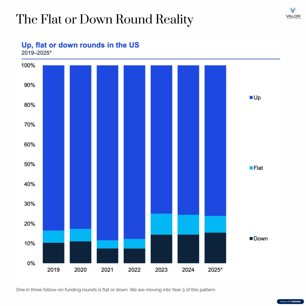 From KPMG, Q1 2025 VC Report