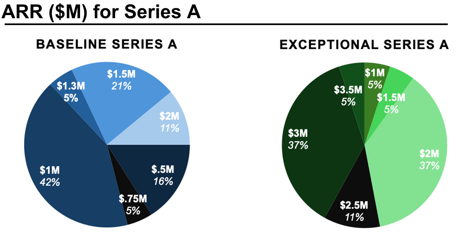 This graphic on Series A metrics is from Daniel Chesley at Workbench, a seed lead firm in the heart of Manhattan. 