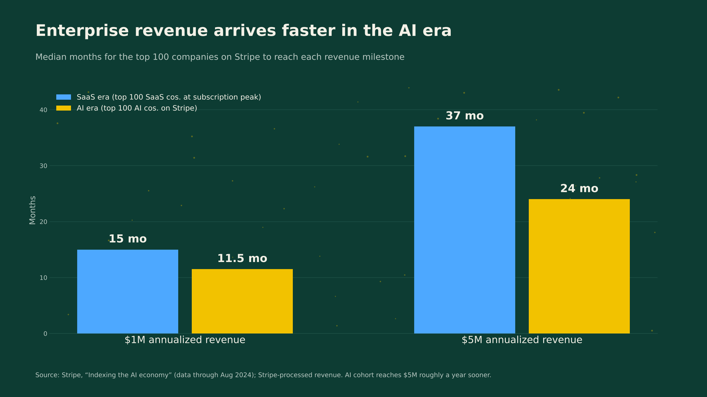 Enterprise revenue arrives faster in the AI era