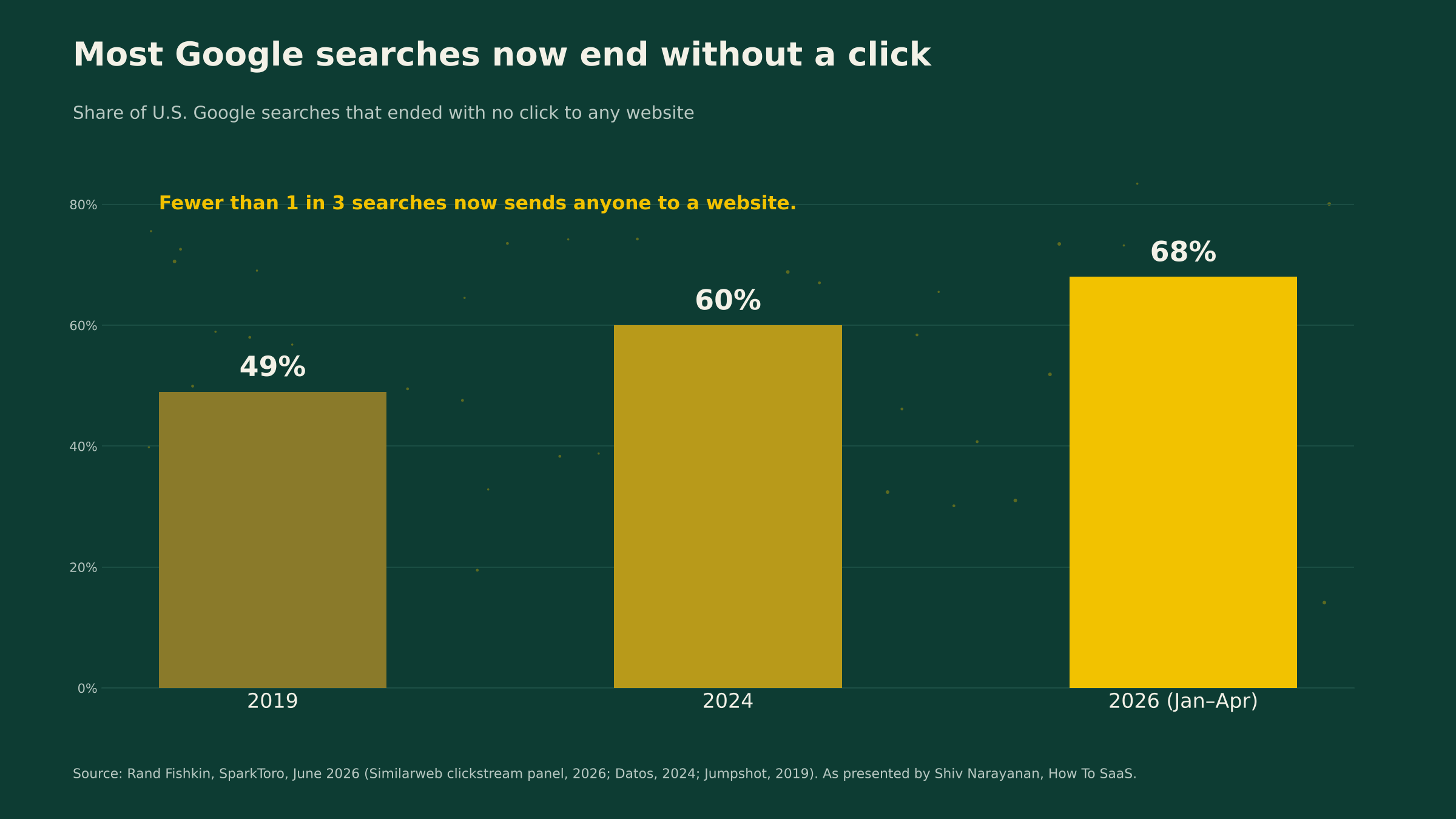 Most Google searches now end without a click